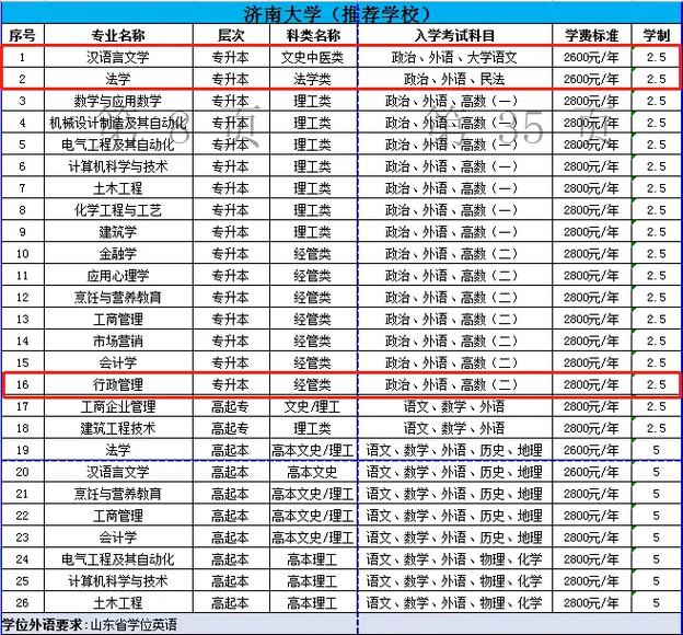 济南大学哪个专业