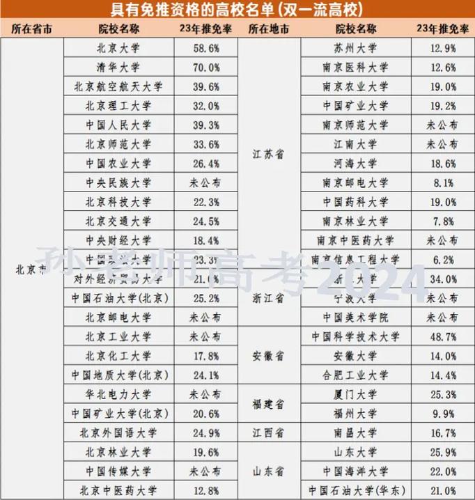 江苏哪些大学有推免资格