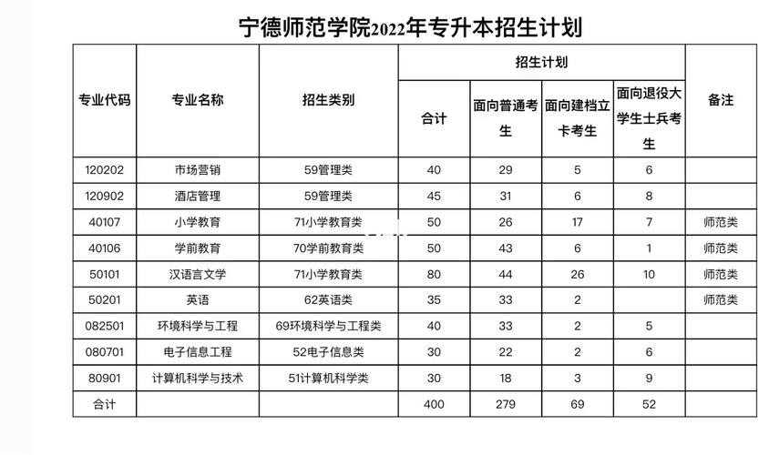 宁德师范学院有哪些专业