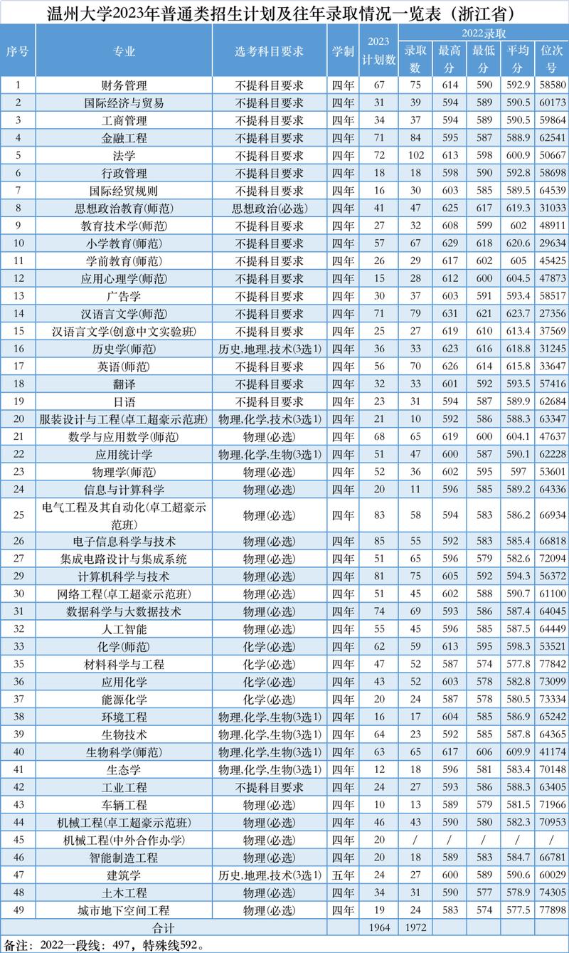 温大多少学生