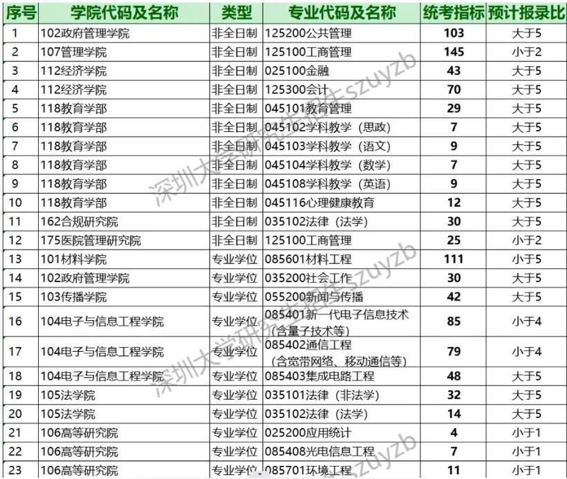 深大有哪些研究生专业