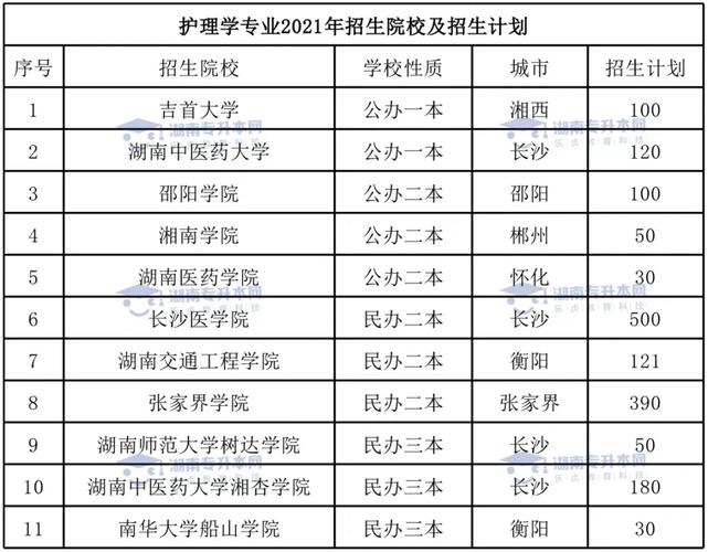 沧州三本护理大学有哪些