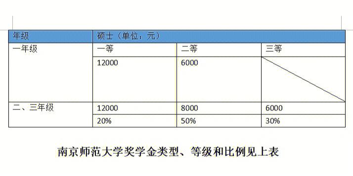 南师大助学金有哪些