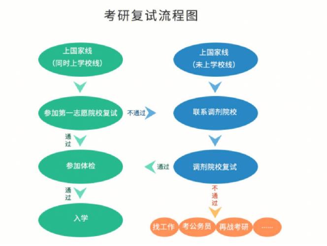 调剂到计算机硕士怎么复试