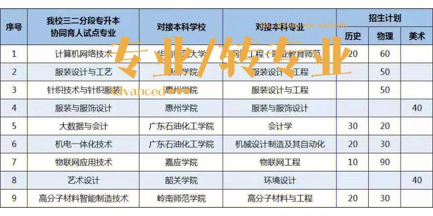 广东职业学院有哪些专业吗