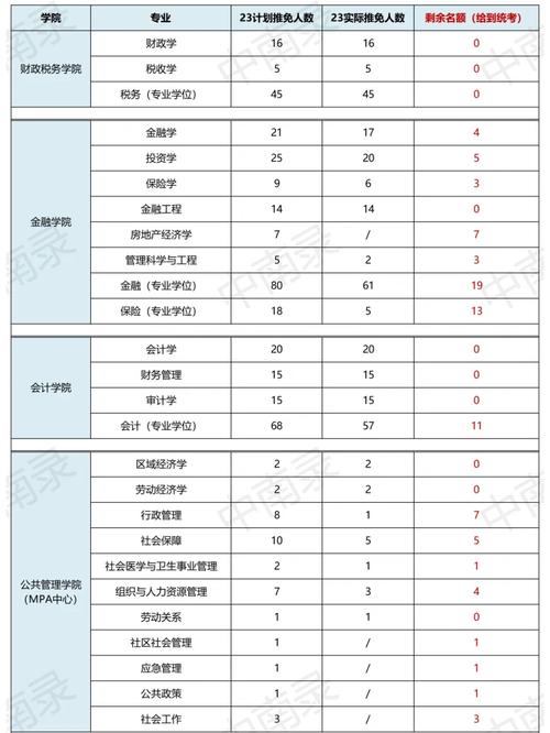 河南省推免人数怎么分配