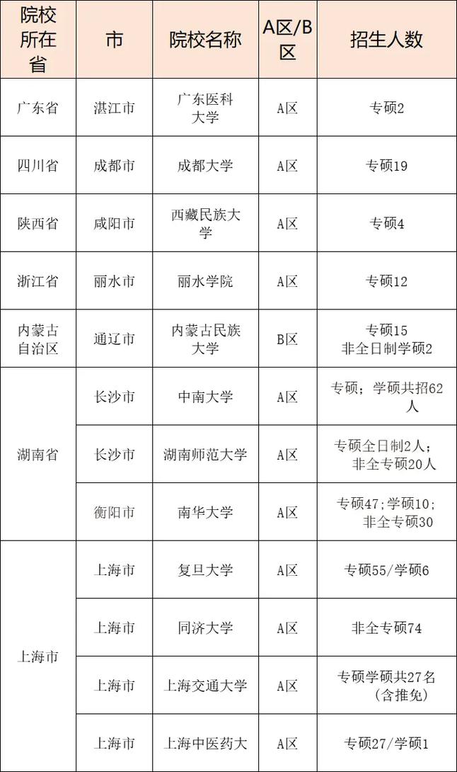 护理有哪些相关专业的大学