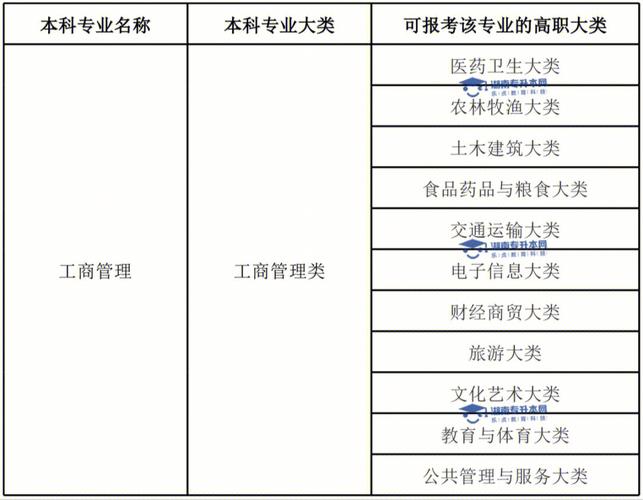 本科管理学包含哪些专业