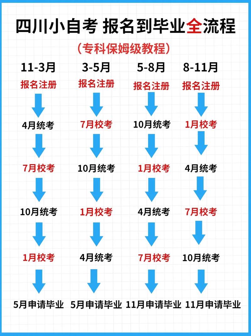 第二学历本科自考怎么报名