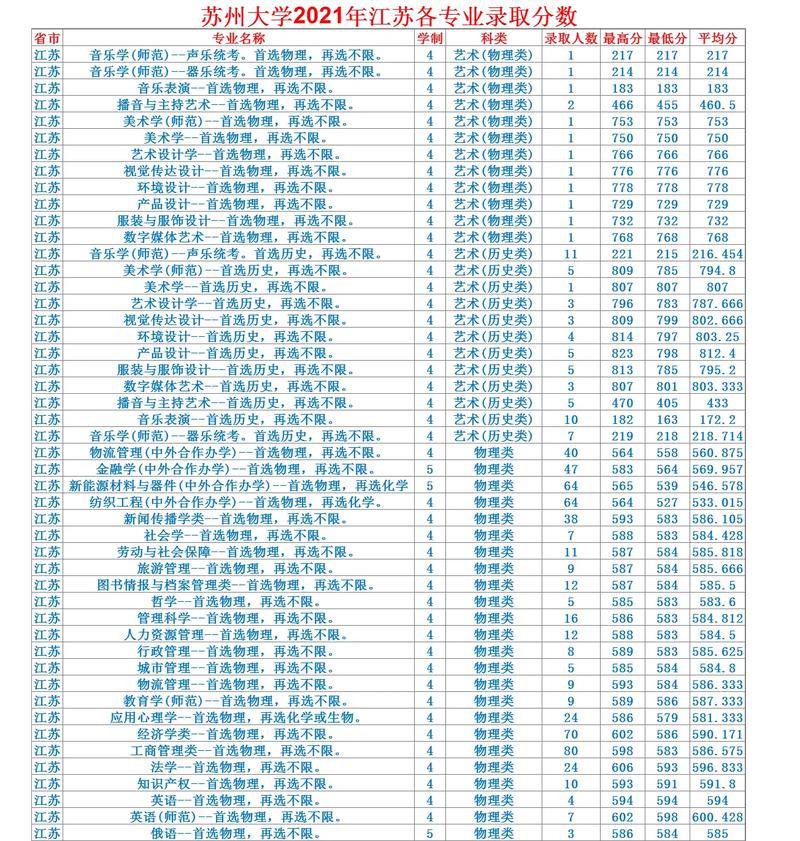 苏州大学分数线多少