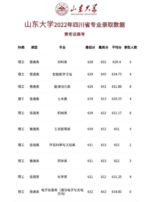 成都哪些高校来山东省招生