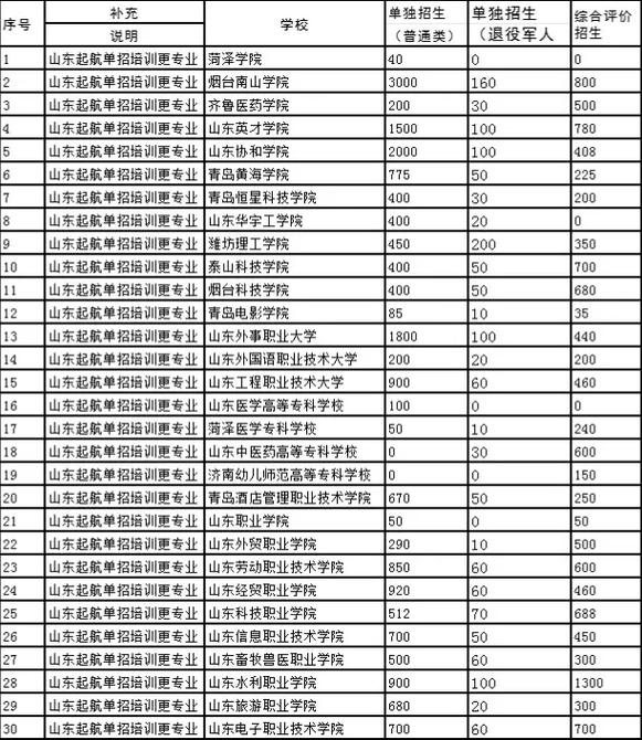 山东哪些大学单招免试名单