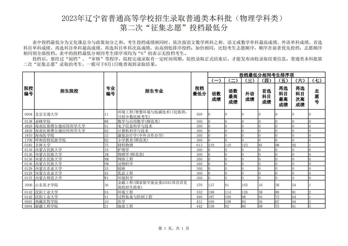 辽宁省内二本有哪些