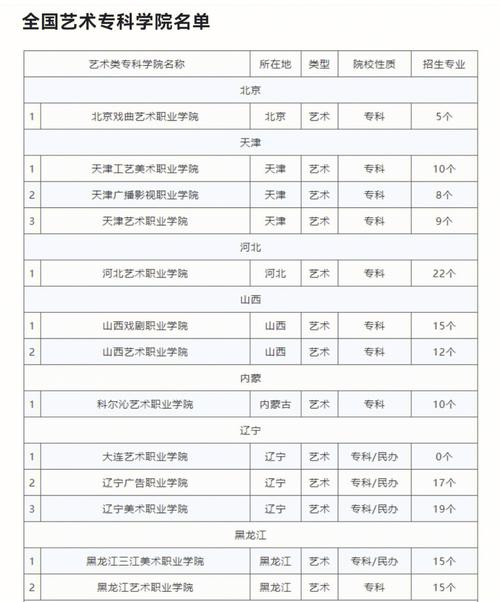 有哪些艺术大学有专科院校