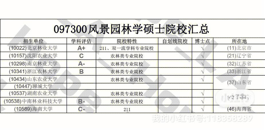 园林可报考哪些专业研究生