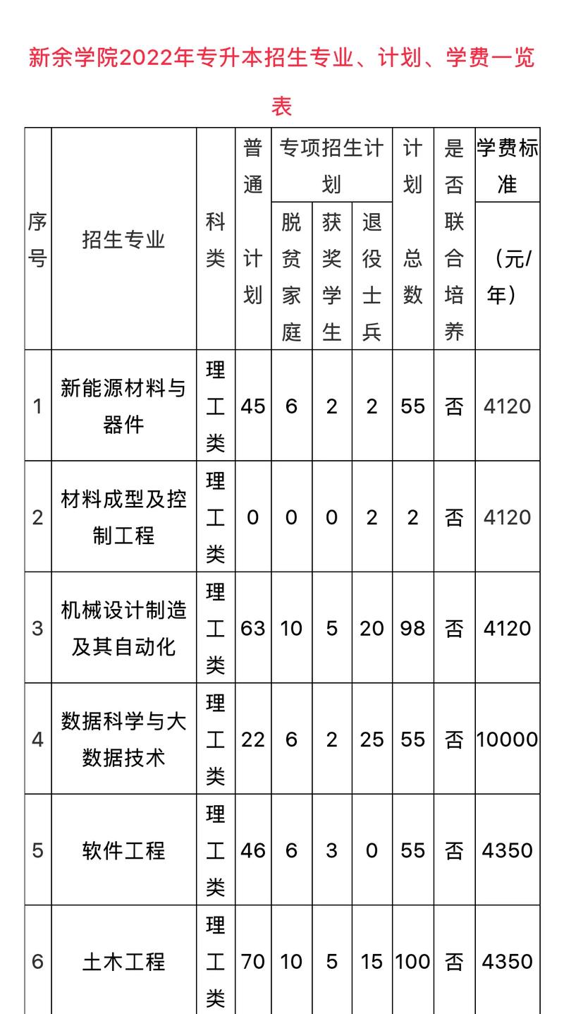 新余学院哪个专业最好