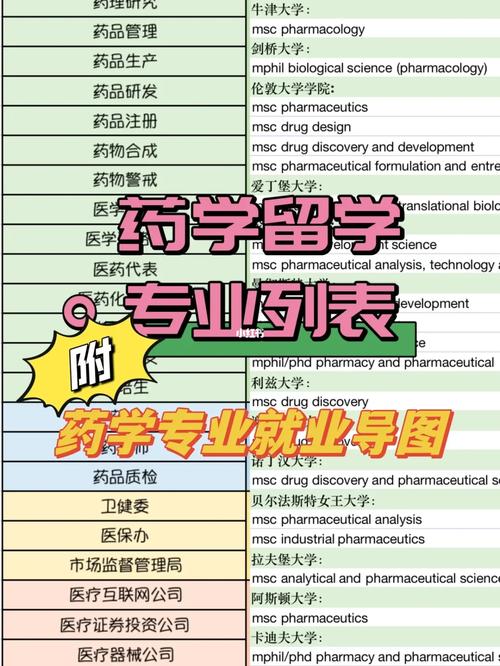 药学留学哪个国家好