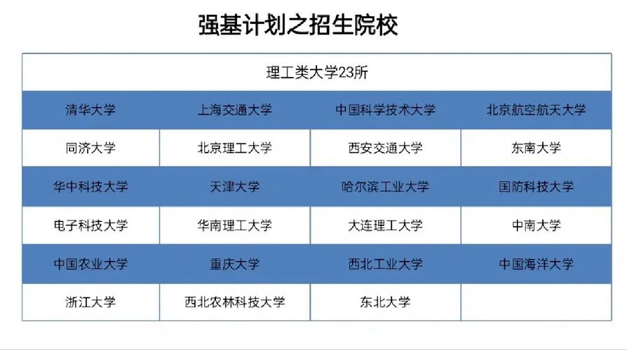 哪个学校强基计划有医学