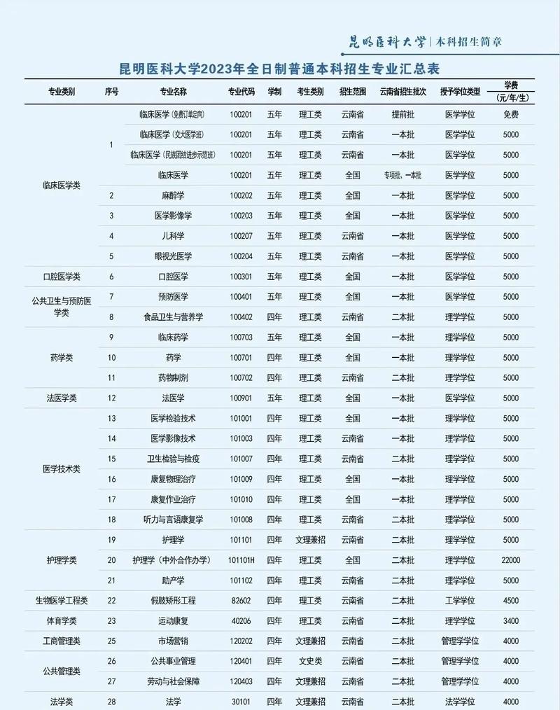 云南省医学大学有哪些