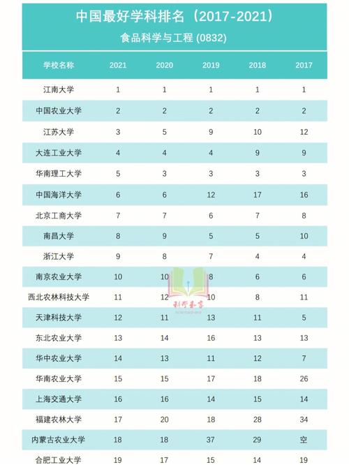 食品专业有哪些大学排名