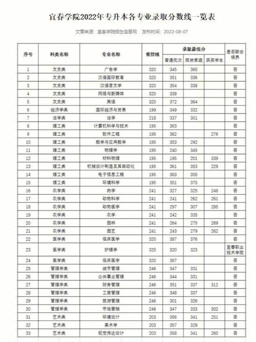 赣南医学院有哪些专业