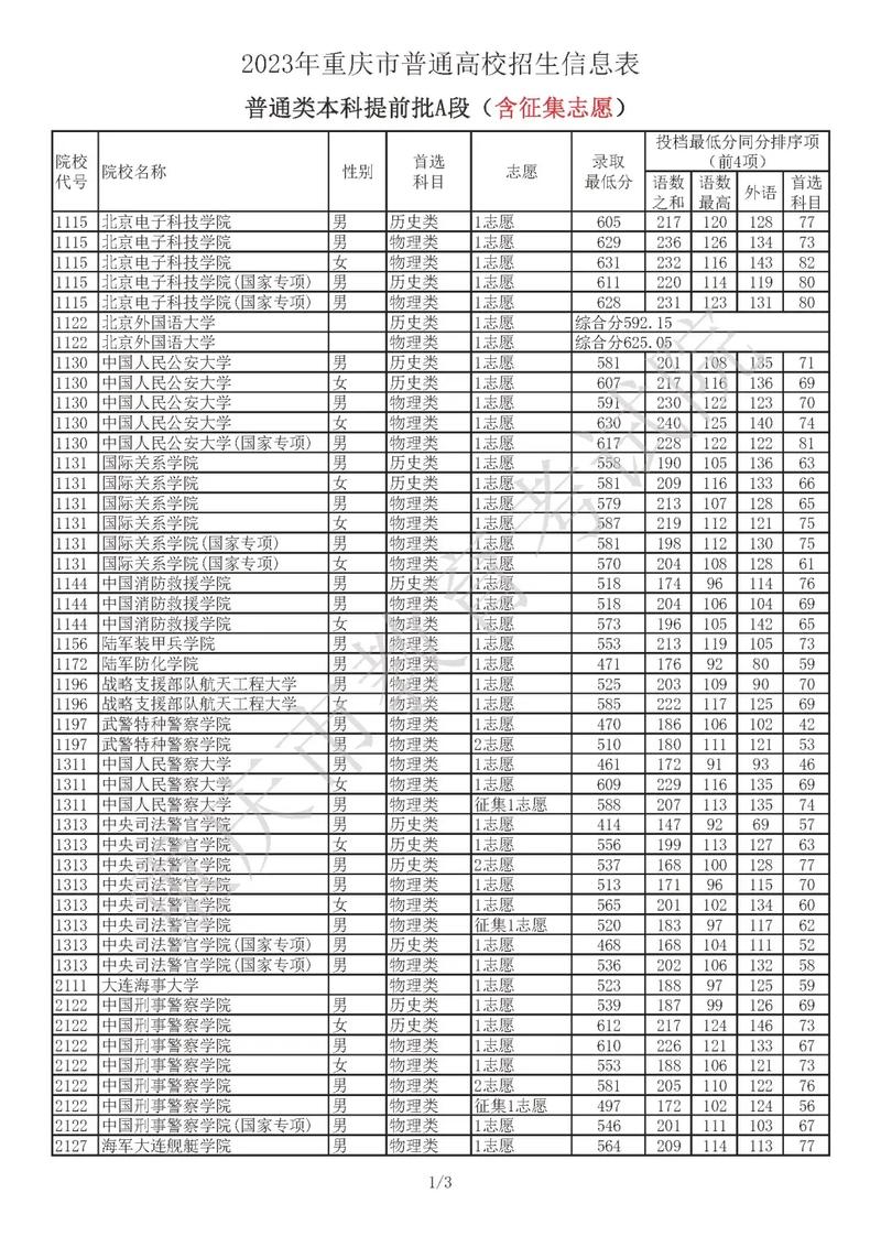 重庆有哪些提前批次大学