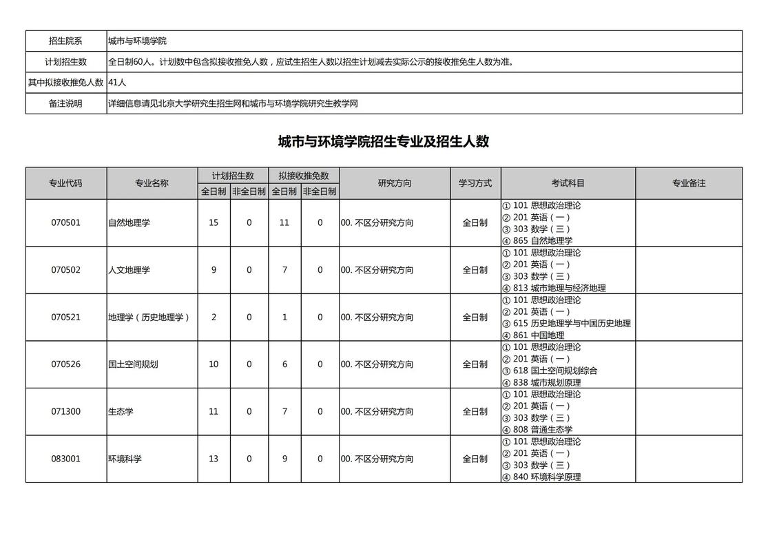 北大开设专业有哪些专业