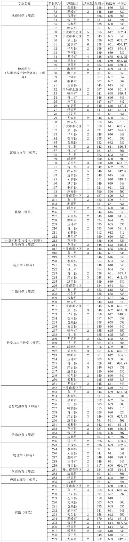 温师大录取多少分