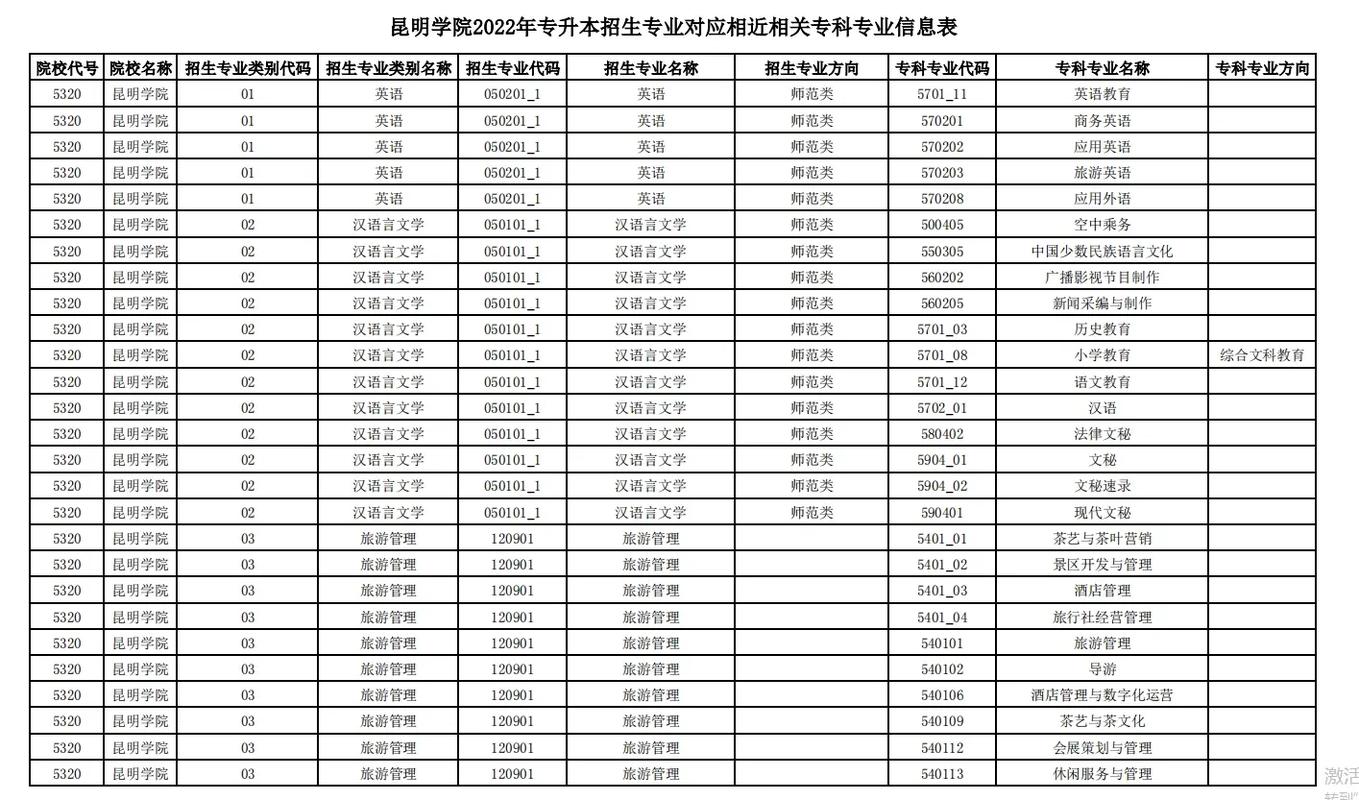 昆明学院王牌专业有哪些