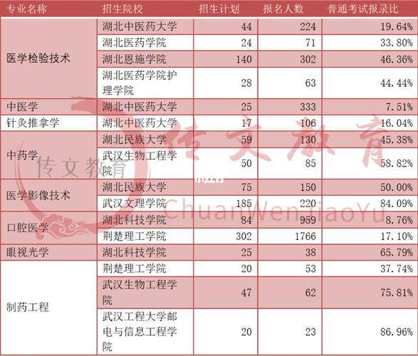 湖北医学院专业有哪些