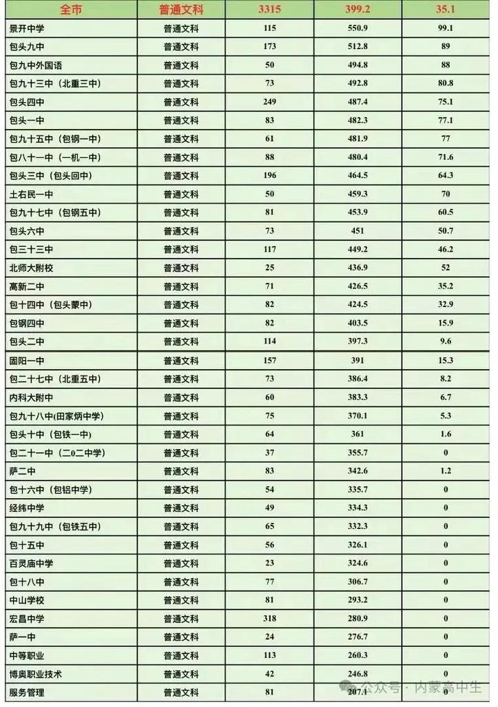 包头本科学校有哪些文科