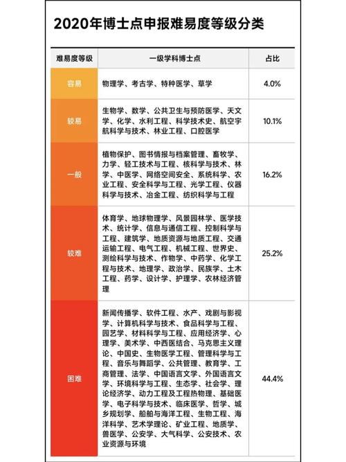 哪些学科设立博士学位