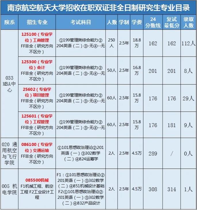 南航研究生有哪些学院