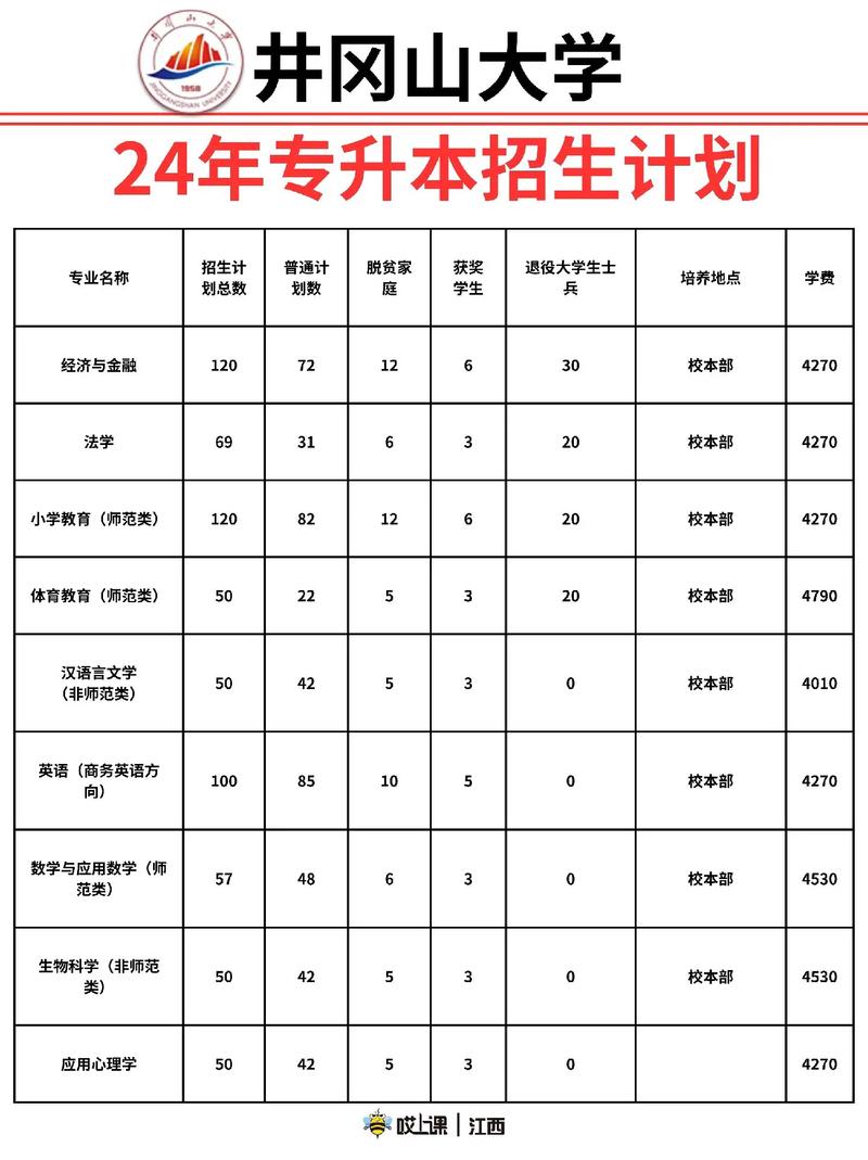 井冈山大学哪些专业