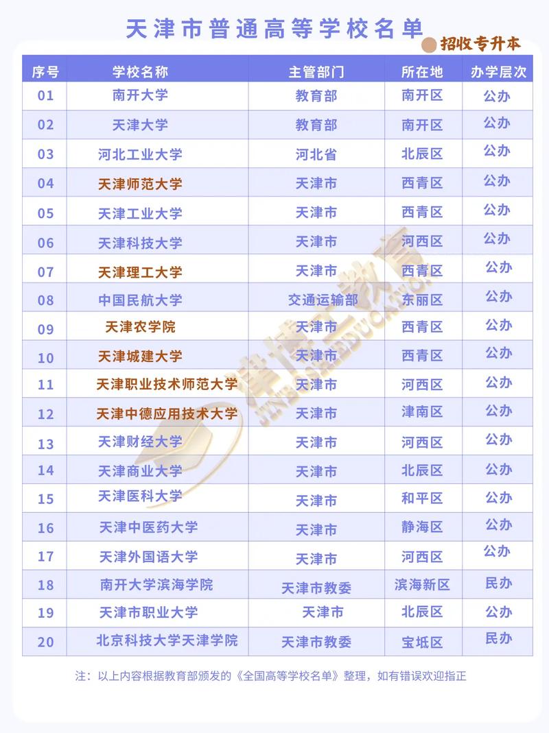 天津二本有哪些学校名单