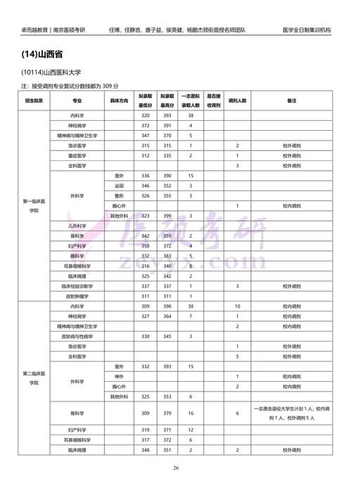 山西专科医学院有哪些专业