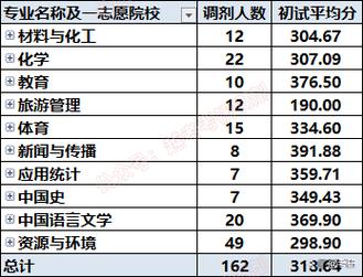 大同大学哪个专业考研率高