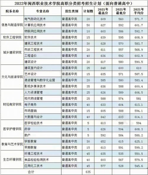 闽西技术学院哪个专业