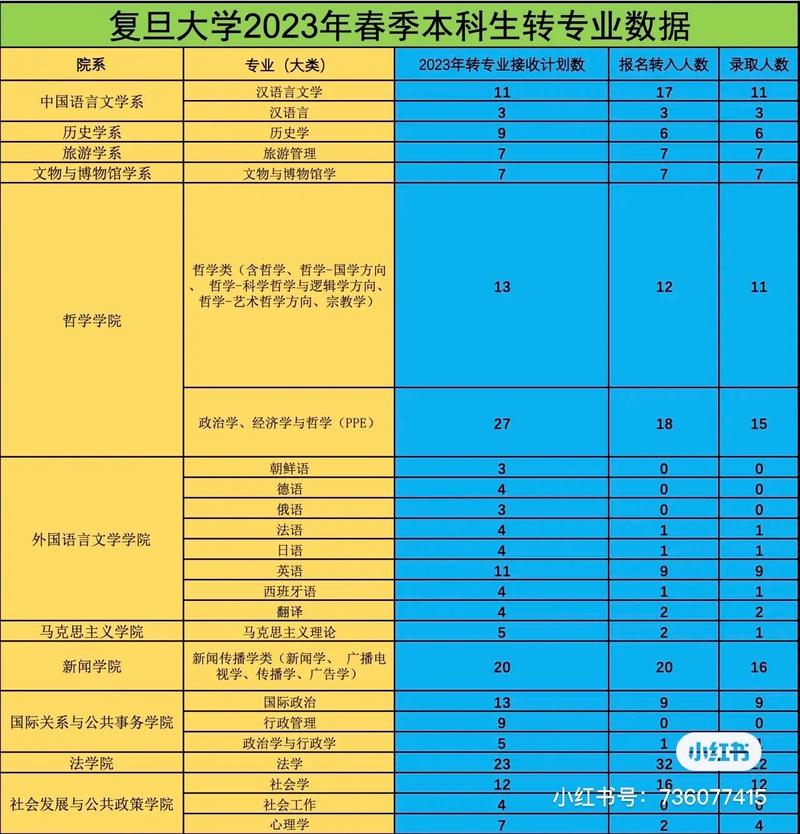 复旦大学都有哪些专业吗