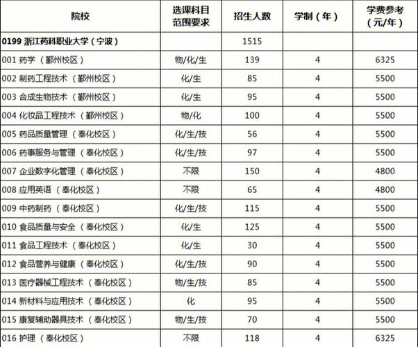 药科大学专科有哪些