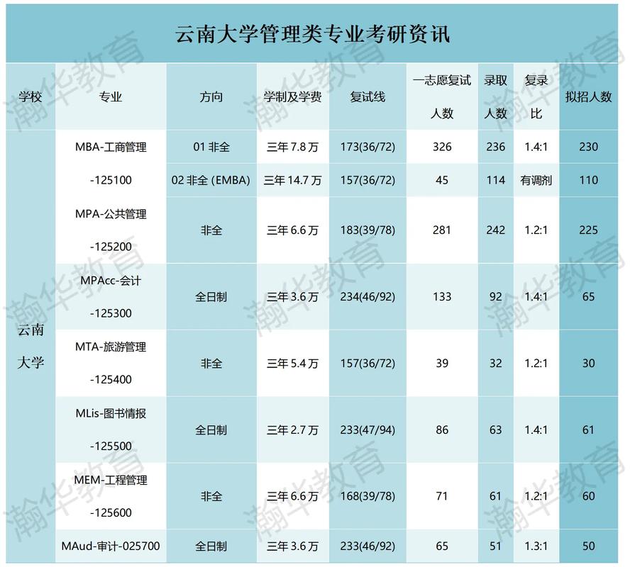 云南大学mba就业怎么样