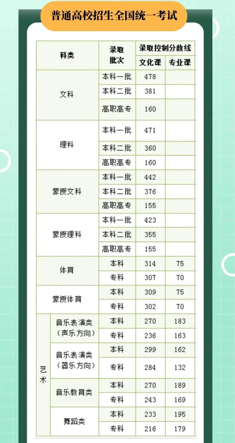 内蒙一本线超20分报哪里