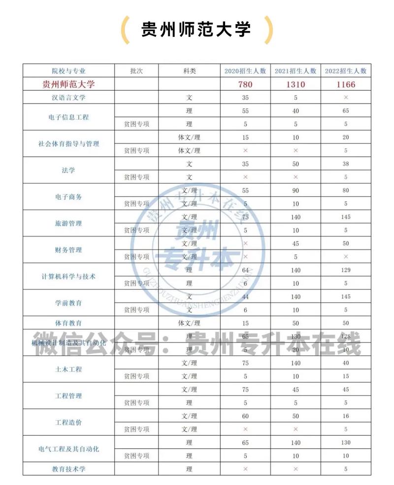 贵州师范类学校有哪些专业