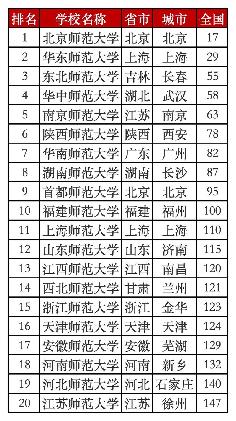 师范哪个学校排名