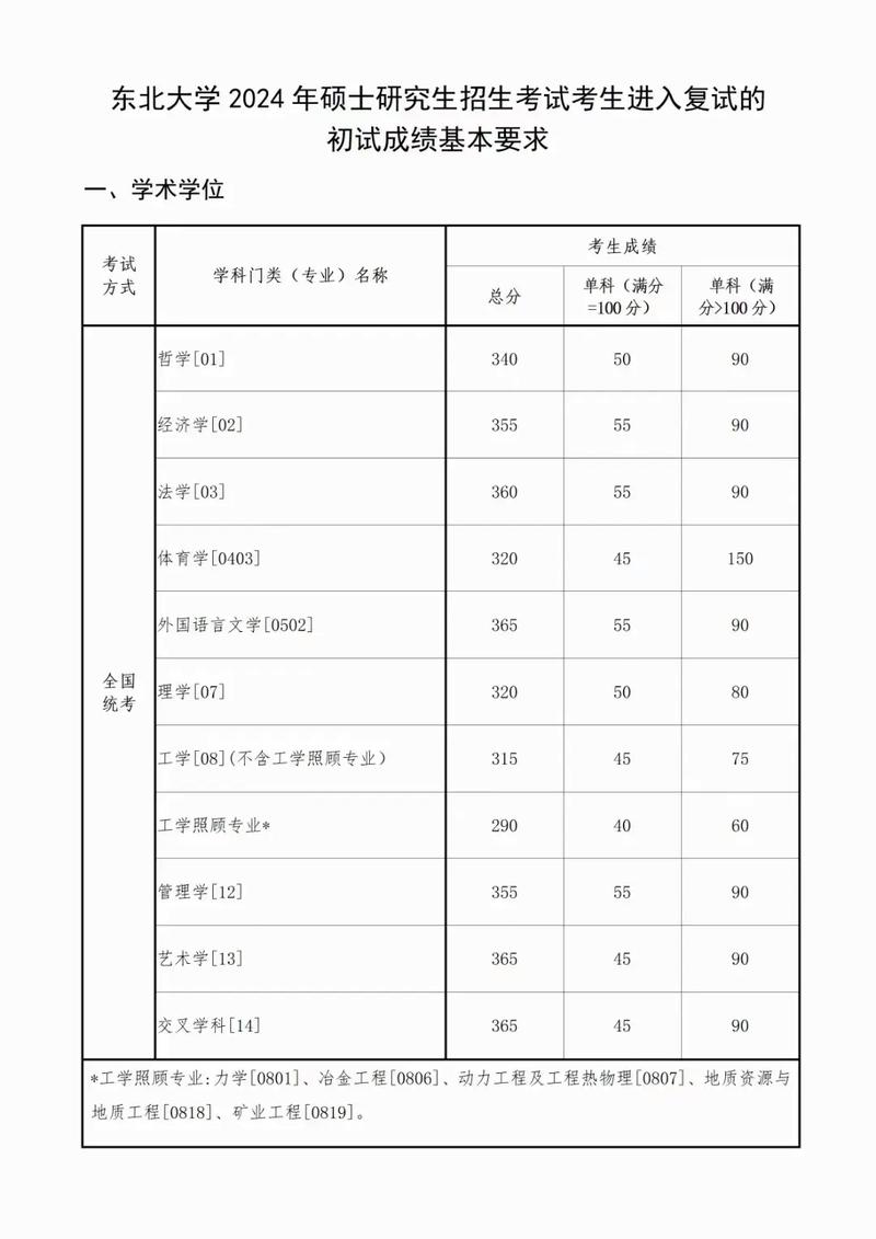 东北大学怎么样分数