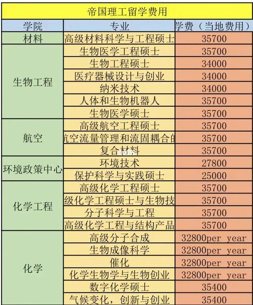 帝国理工大学学费多少