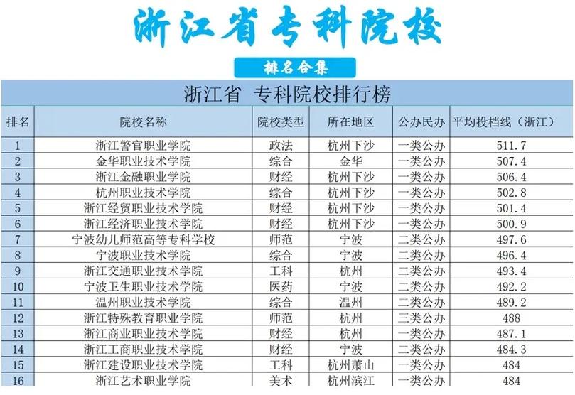 浙江哪些公办专科学校