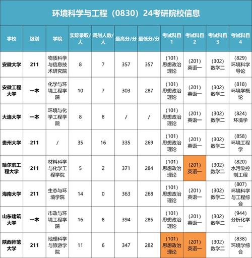 环境科学属于哪个学院