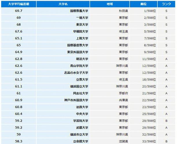 日本C类有哪些大学呢