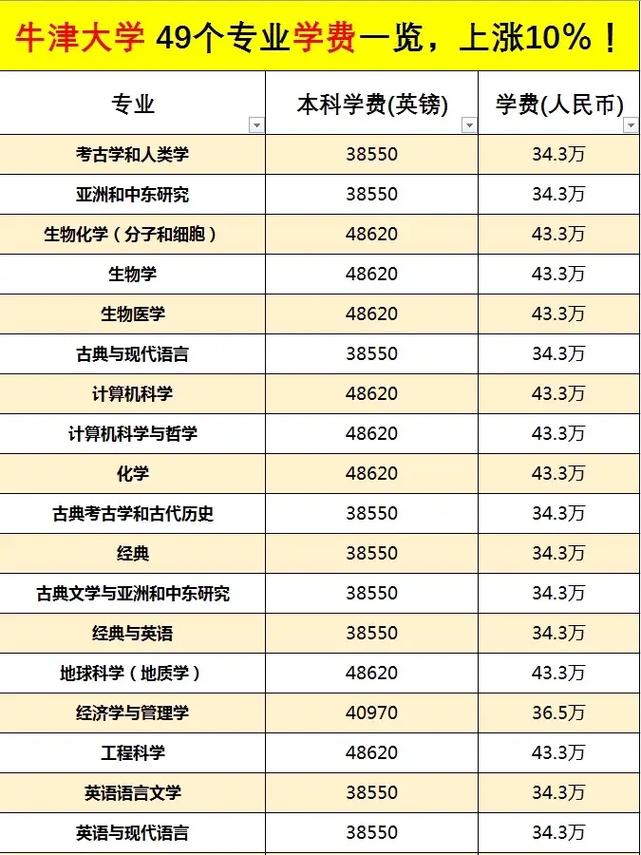 牛津大学一年学费多少